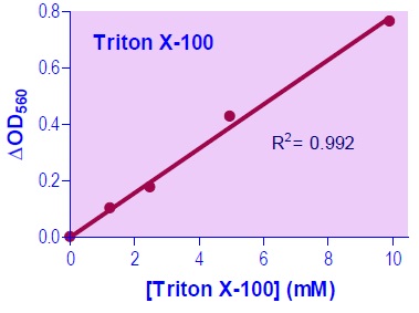 Triton X-100標準曲線例